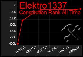 Total Graph of Elektro1337