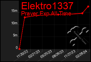 Total Graph of Elektro1337