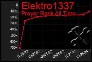 Total Graph of Elektro1337