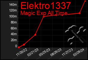 Total Graph of Elektro1337