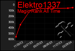 Total Graph of Elektro1337