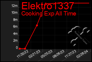 Total Graph of Elektro1337