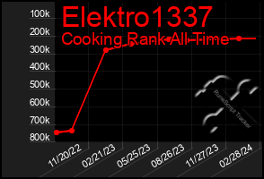 Total Graph of Elektro1337