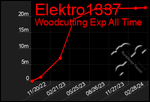 Total Graph of Elektro1337