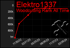 Total Graph of Elektro1337