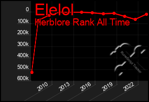 Total Graph of Elelol
