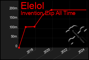 Total Graph of Elelol