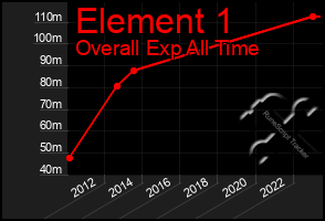 Total Graph of Element 1