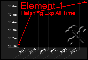 Total Graph of Element 1