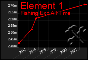 Total Graph of Element 1