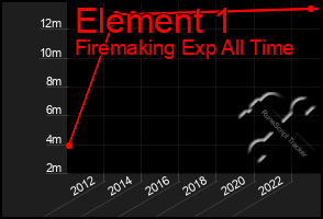 Total Graph of Element 1