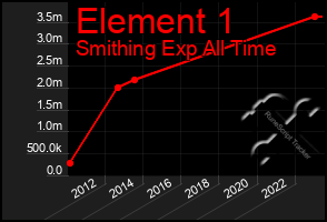 Total Graph of Element 1