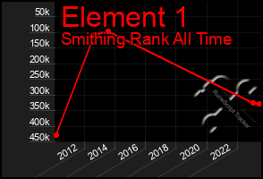 Total Graph of Element 1