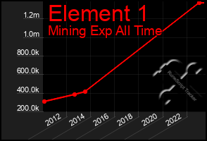 Total Graph of Element 1