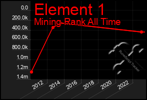 Total Graph of Element 1