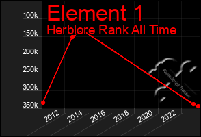 Total Graph of Element 1