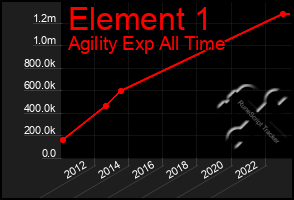 Total Graph of Element 1