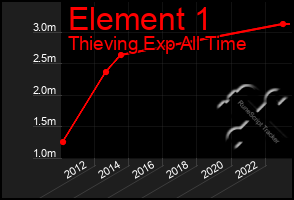 Total Graph of Element 1