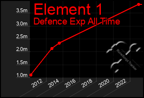 Total Graph of Element 1