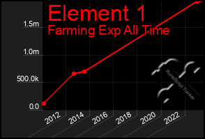 Total Graph of Element 1