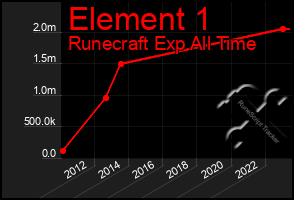 Total Graph of Element 1