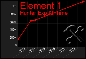 Total Graph of Element 1