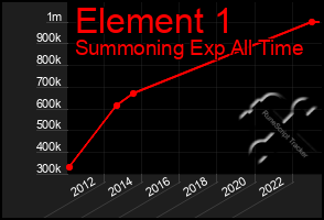 Total Graph of Element 1