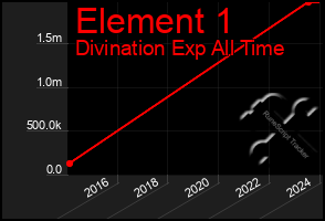 Total Graph of Element 1