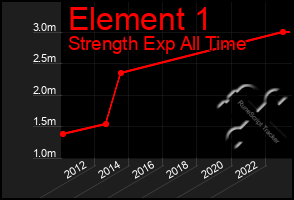 Total Graph of Element 1