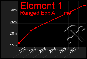 Total Graph of Element 1