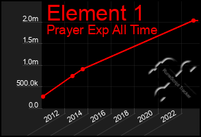 Total Graph of Element 1