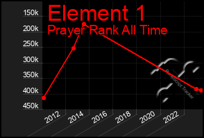 Total Graph of Element 1