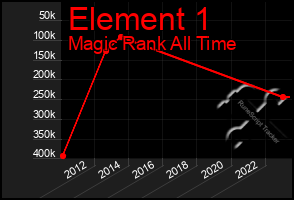 Total Graph of Element 1