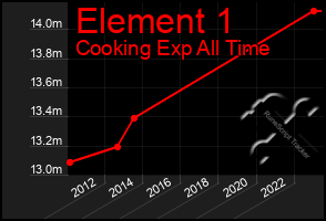 Total Graph of Element 1