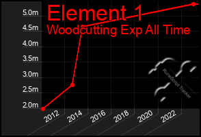 Total Graph of Element 1