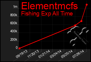 Total Graph of Elementmcfs