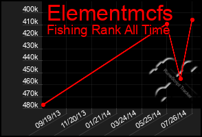 Total Graph of Elementmcfs