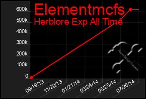 Total Graph of Elementmcfs