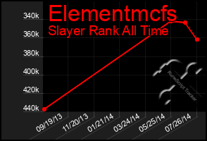 Total Graph of Elementmcfs