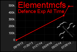 Total Graph of Elementmcfs