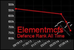 Total Graph of Elementmcfs