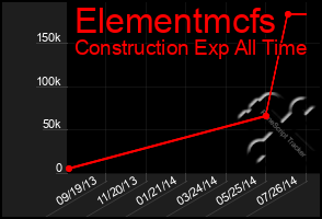 Total Graph of Elementmcfs