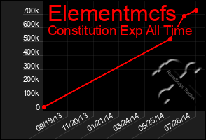 Total Graph of Elementmcfs