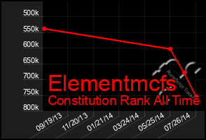 Total Graph of Elementmcfs