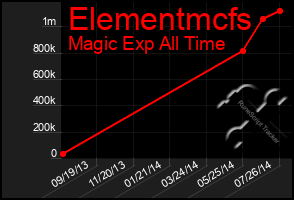 Total Graph of Elementmcfs