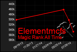 Total Graph of Elementmcfs