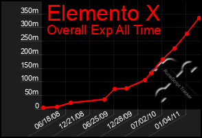 Total Graph of Elemento X