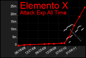 Total Graph of Elemento X