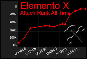 Total Graph of Elemento X