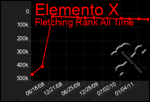 Total Graph of Elemento X